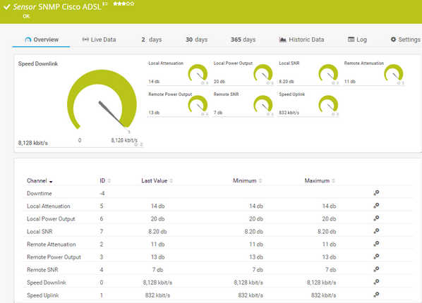 SNMP Cisco ADSL Sensor